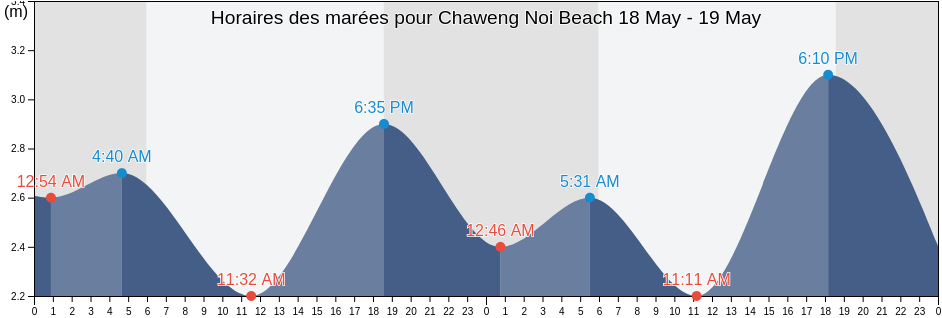 Horaires des marées pour Chaweng Noi Beach, Nakhon Si Thammarat, Thailand