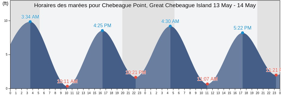 Horaires des marées pour Chebeague Point, Great Chebeague Island, Cumberland County, Maine, United States