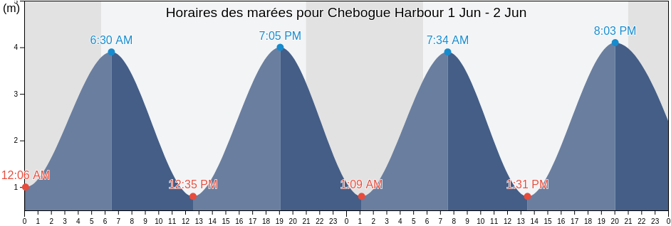 Horaires des marées pour Chebogue Harbour, Nova Scotia, Canada