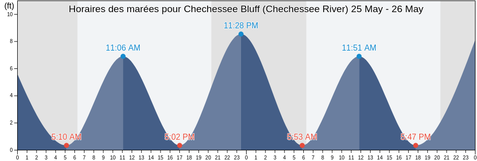 Horaires des marées pour Chechessee Bluff (Chechessee River), Beaufort County, South Carolina, United States
