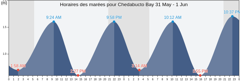 Horaires des marées pour Chedabucto Bay, Nova Scotia, Canada