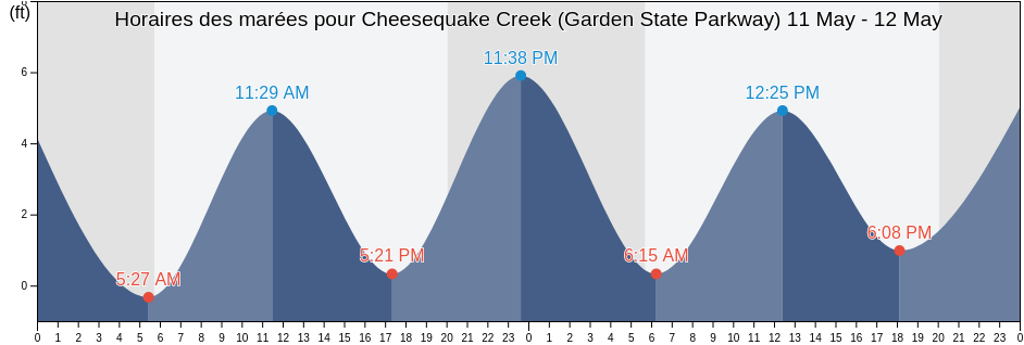 Horaires des marées pour Cheesequake Creek (Garden State Parkway), Middlesex County, New Jersey, United States