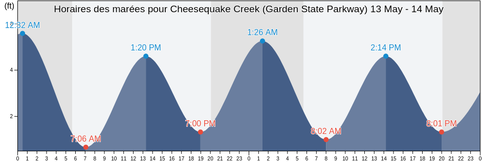 Horaires des marées pour Cheesequake Creek (Garden State Parkway), Middlesex County, New Jersey, United States