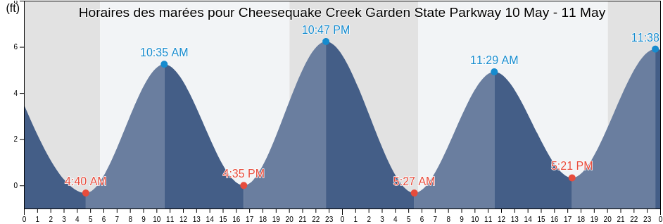 Horaires des marées pour Cheesequake Creek Garden State Parkway, Middlesex County, New Jersey, United States
