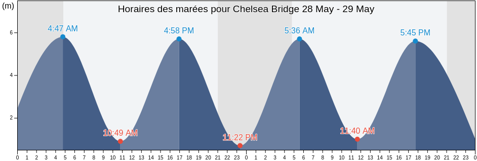 Horaires des marées pour Chelsea Bridge, Greater London, England, United Kingdom