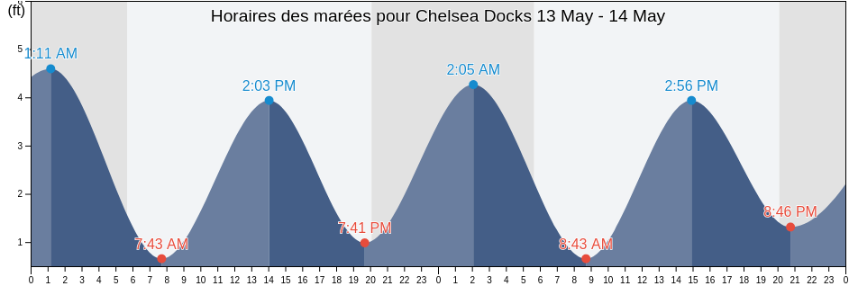 Horaires des marées pour Chelsea Docks, Hudson County, New Jersey, United States