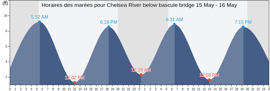 Horaires des marées pour Chelsea River below bascule bridge, Suffolk County, Massachusetts, United States