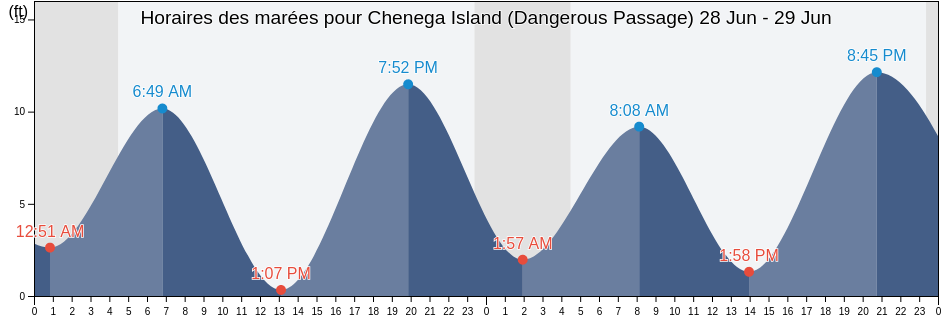Horaires des marées pour Chenega Island (Dangerous Passage), Anchorage Municipality, Alaska, United States