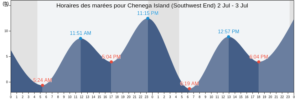 Horaires des marées pour Chenega Island (Southwest End), Anchorage Municipality, Alaska, United States