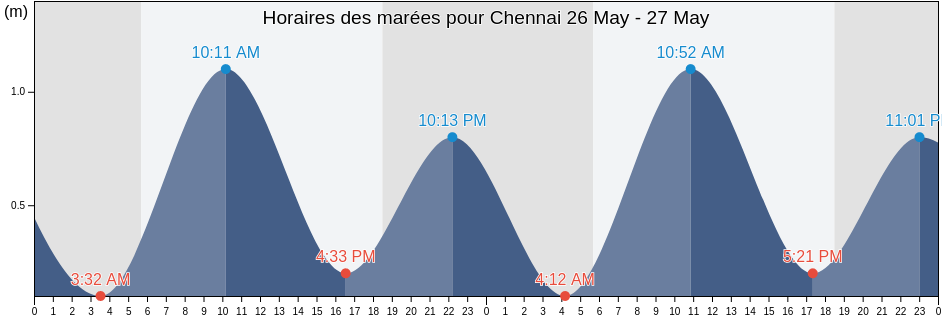 Horaires des marées pour Chennai, Tamil Nadu, India