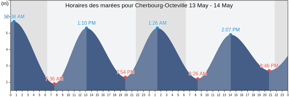 Horaires des marées pour Cherbourg-Octeville, Manche, Normandy, France
