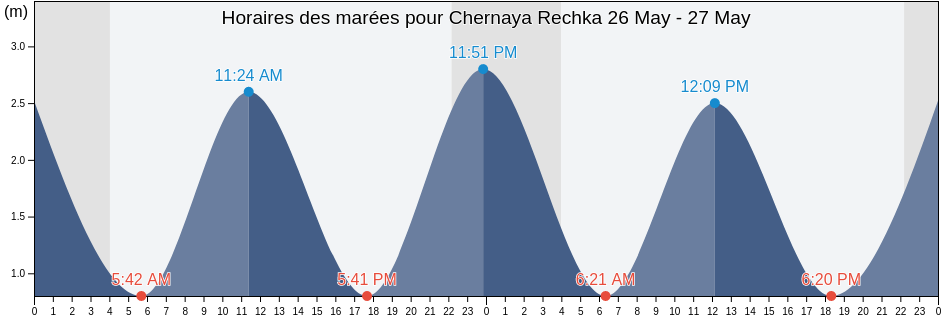 Horaires des marées pour Chernaya Rechka, Leningradskaya Oblast', Russia