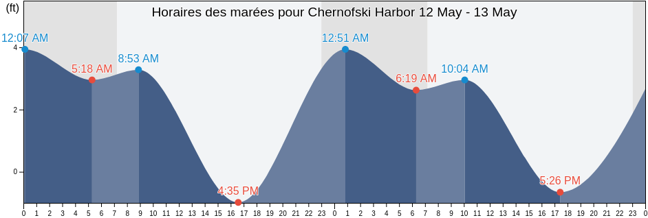 Horaires des marées pour Chernofski Harbor, Aleutians East Borough, Alaska, United States