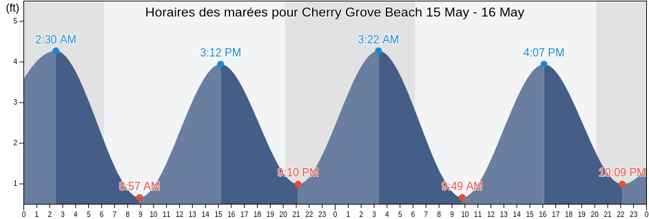 Horaires des marées pour Cherry Grove Beach, Horry County, South Carolina, United States