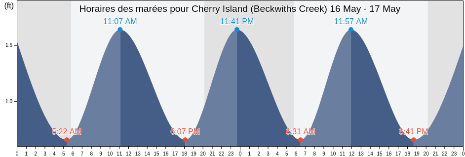 Horaires des marées pour Cherry Island (Beckwiths Creek), Dorchester County, Maryland, United States