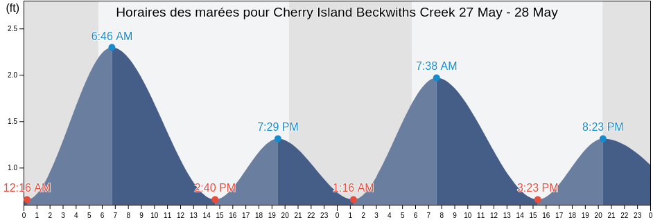 Horaires des marées pour Cherry Island Beckwiths Creek, Dorchester County, Maryland, United States
