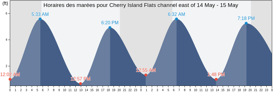 Horaires des marées pour Cherry Island Flats channel east of, Salem County, New Jersey, United States