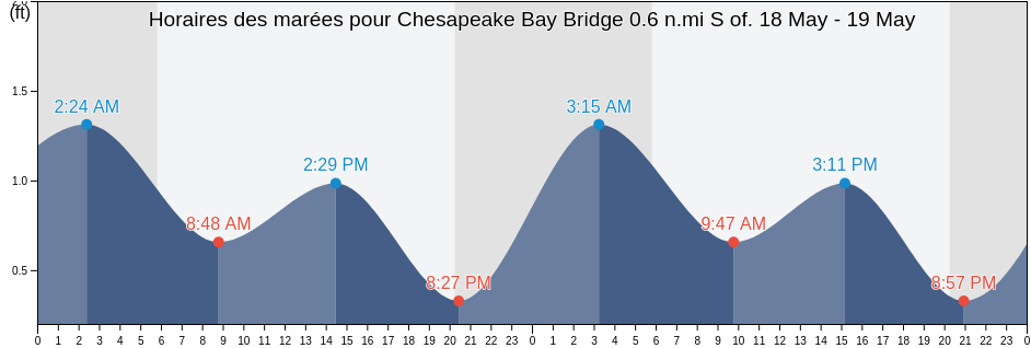 Horaires des marées pour Chesapeake Bay Bridge 0.6 n.mi S of., Anne Arundel County, Maryland, United States