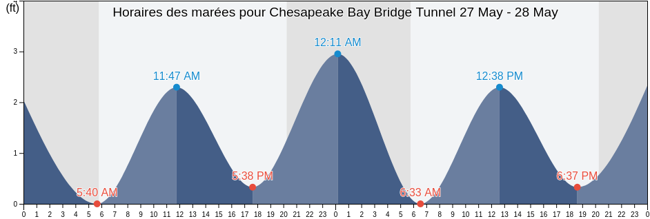 Horaires des marées pour Chesapeake Bay Bridge Tunnel, City of Virginia Beach, Virginia, United States
