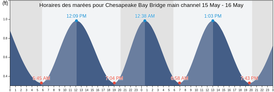 Horaires des marées pour Chesapeake Bay Bridge main channel, Anne Arundel County, Maryland, United States