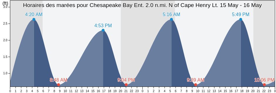 Horaires des marées pour Chesapeake Bay Ent. 2.0 n.mi. N of Cape Henry Lt., City of Virginia Beach, Virginia, United States