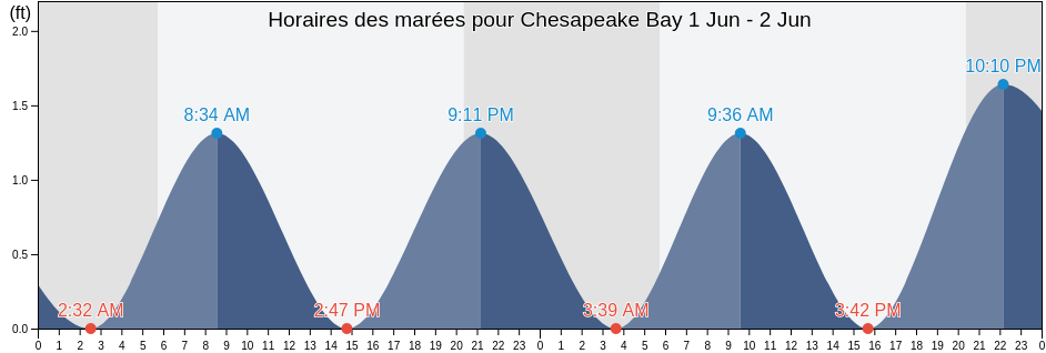 Horaires des marées pour Chesapeake Bay, United States