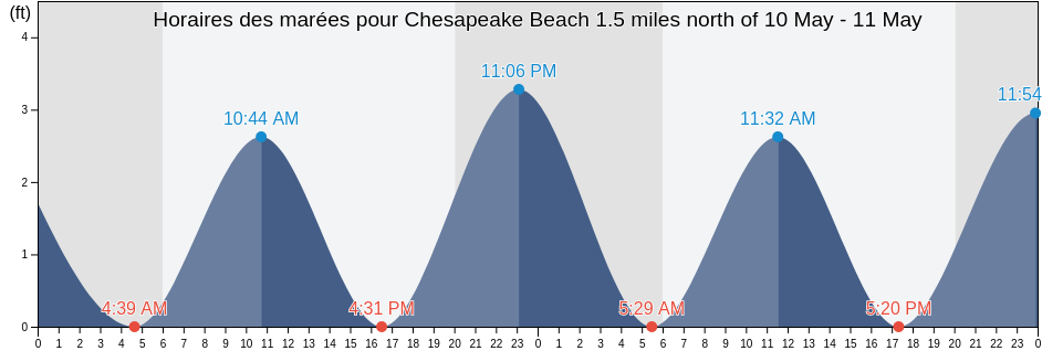 Horaires des marées pour Chesapeake Beach 1.5 miles north of, City of Virginia Beach, Virginia, United States