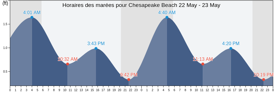 Horaires des marées pour Chesapeake Beach, Calvert County, Maryland, United States