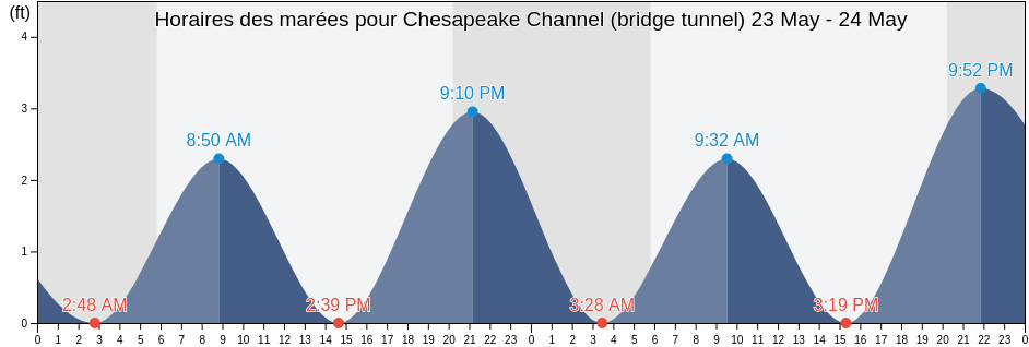 Horaires des marées pour Chesapeake Channel (bridge tunnel), Northampton County, Virginia, United States