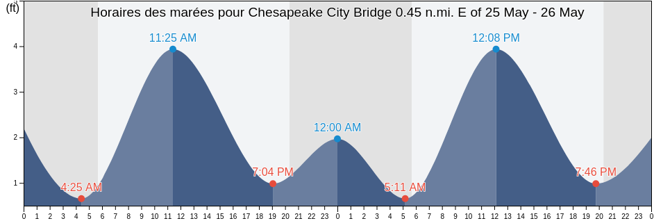 Horaires des marées pour Chesapeake City Bridge 0.45 n.mi. E of, New Castle County, Delaware, United States
