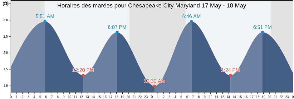 Horaires des marées pour Chesapeake City Maryland, New Castle County, Delaware, United States