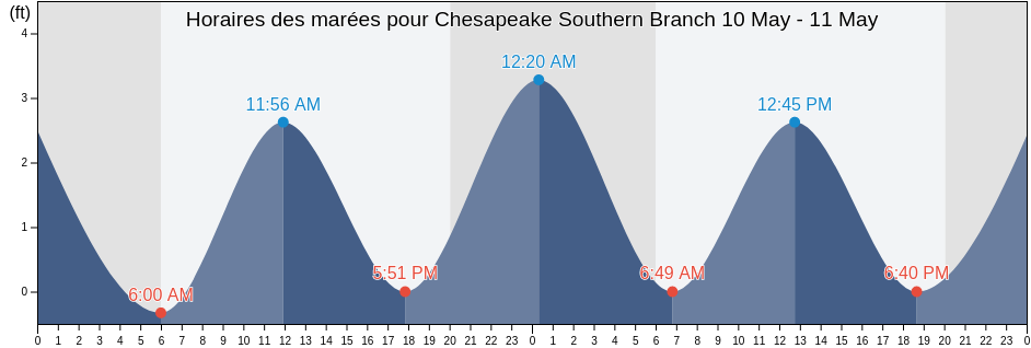 Horaires des marées pour Chesapeake Southern Branch, City of Portsmouth, Virginia, United States