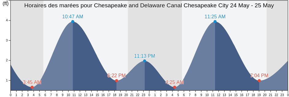 Horaires des marées pour Chesapeake and Delaware Canal Chesapeake City, Cecil County, Maryland, United States