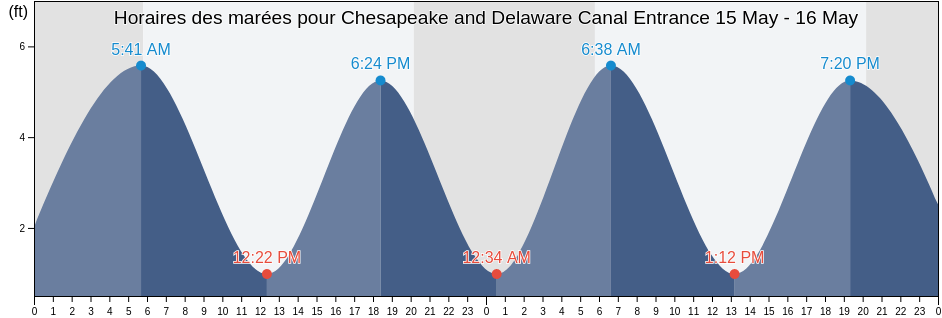Horaires des marées pour Chesapeake and Delaware Canal Entrance, New Castle County, Delaware, United States