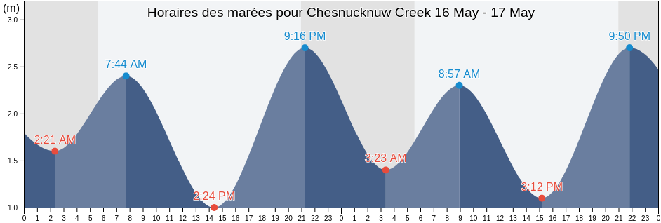 Horaires des marées pour Chesnucknuw Creek, Regional District of Alberni-Clayoquot, British Columbia, Canada