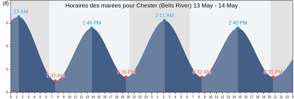 Horaires des marées pour Chester (Bells River), Camden County, Georgia, United States