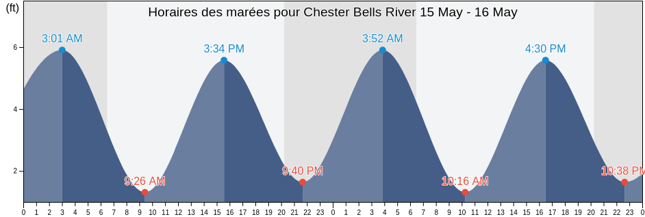 Horaires des marées pour Chester Bells River, Camden County, Georgia, United States