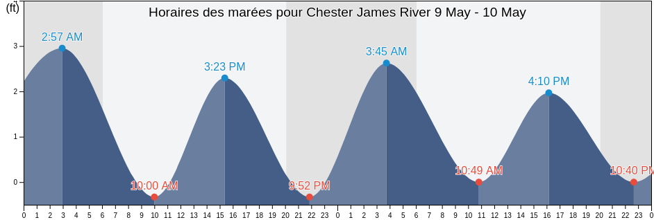 Horaires des marées pour Chester James River, City of Hopewell, Virginia, United States