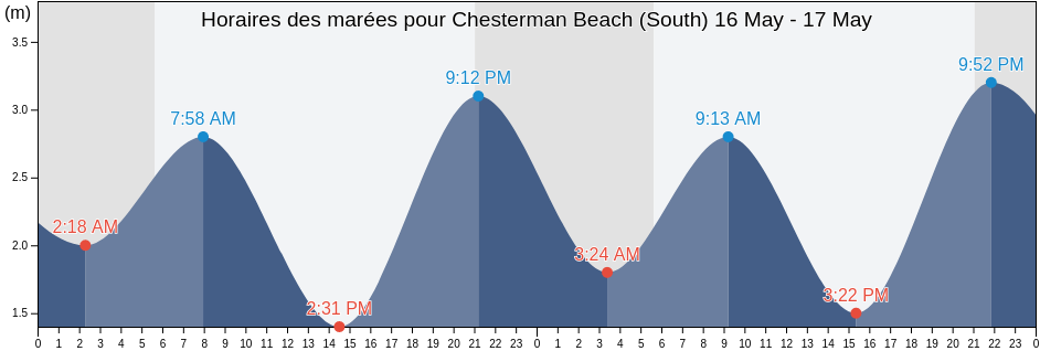 Horaires des marées pour Chesterman Beach (South), Regional District of Alberni-Clayoquot, British Columbia, Canada
