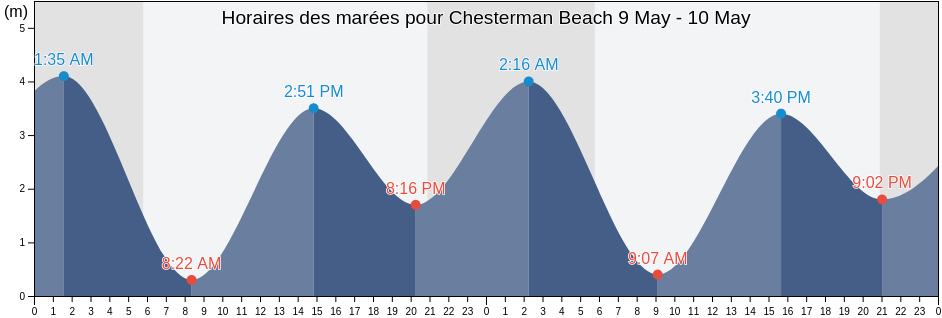 Horaires des marées pour Chesterman Beach, Regional District of Alberni-Clayoquot, British Columbia, Canada