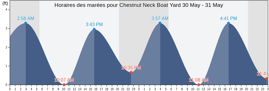 Horaires des marées pour Chestnut Neck Boat Yard, Atlantic County, New Jersey, United States