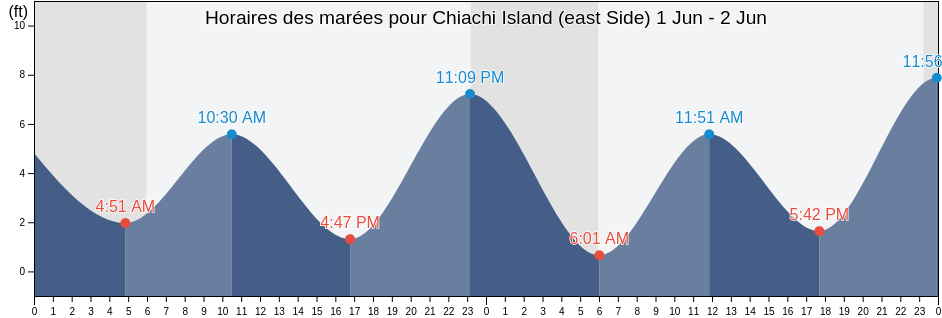 Horaires des marées pour Chiachi Island (east Side), Aleutians East Borough, Alaska, United States