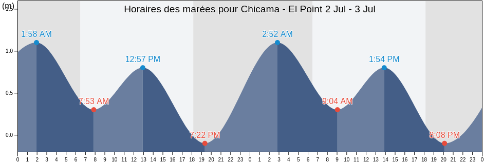 Horaires des marées pour Chicama - El Point, Provincia de Trujillo, La Libertad, Peru