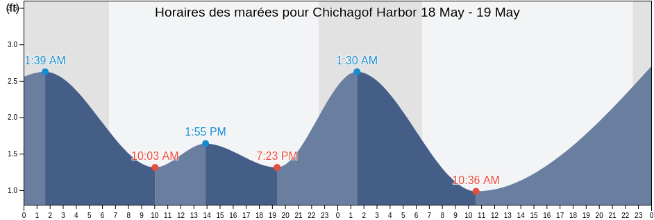 Horaires des marées pour Chichagof Harbor, Aleutians West Census Area, Alaska, United States