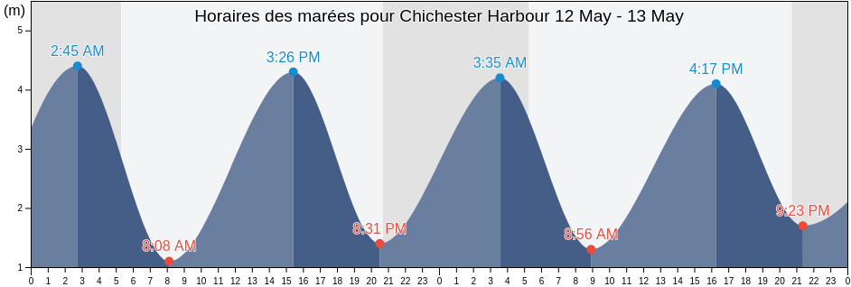 Horaires des marées pour Chichester Harbour, Portsmouth, England, United Kingdom