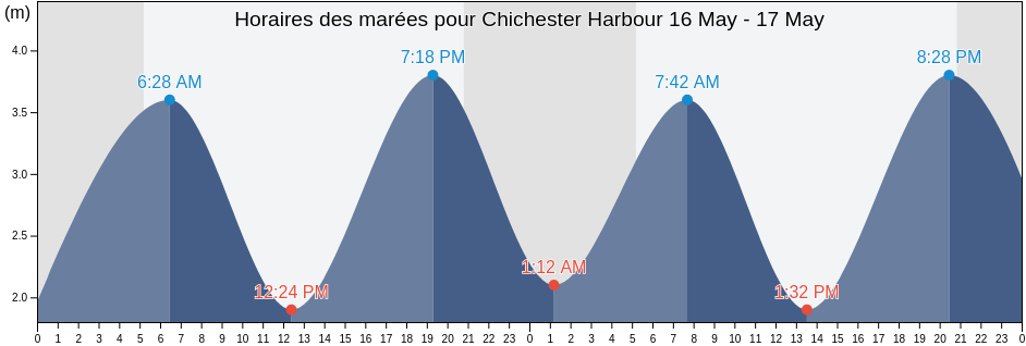 Horaires des marées pour Chichester Harbour, Portsmouth, England, United Kingdom
