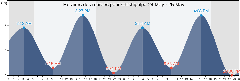 Horaires des marées pour Chichigalpa, Chinandega, Nicaragua