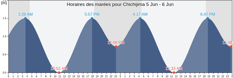 Horaires des marées pour Chichijima, Farallon de Pajaros, Northern Islands, Northern Mariana Islands