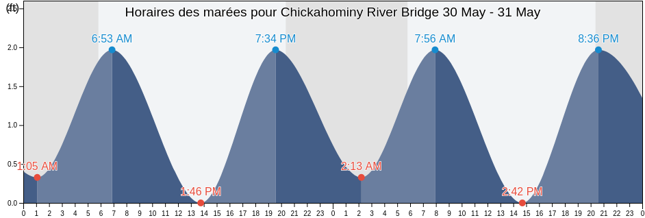 Horaires des marées pour Chickahominy River Bridge, James City County, Virginia, United States