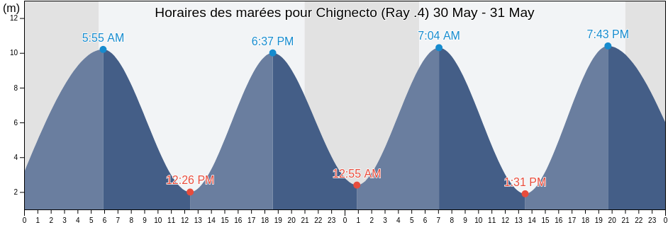 Horaires des marées pour Chignecto (Ray .4), Albert County, New Brunswick, Canada